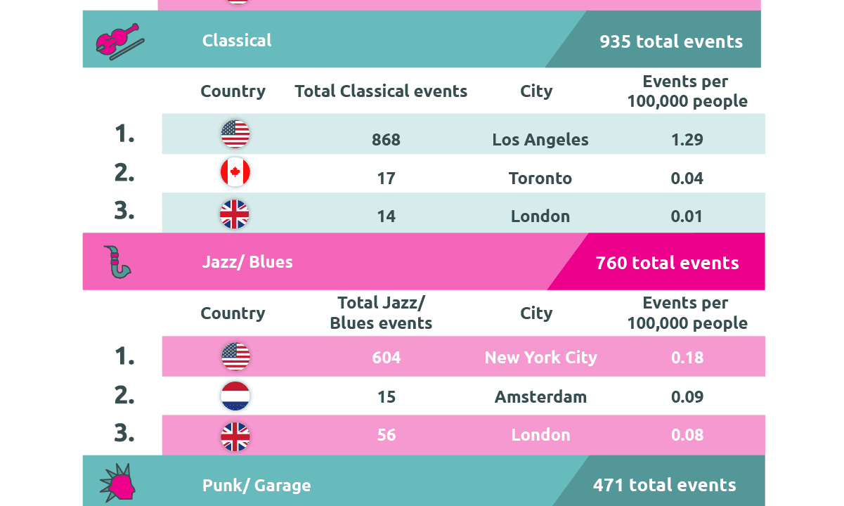 Musical destinations around the world